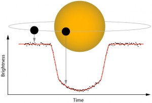 Diagram of an exoplanet transit showing the dip in the stars light as the planet passes across the face of its host star
