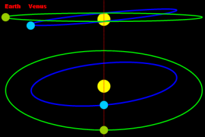Diagram showing difference in angles between the orbital planes of Earth and Venus